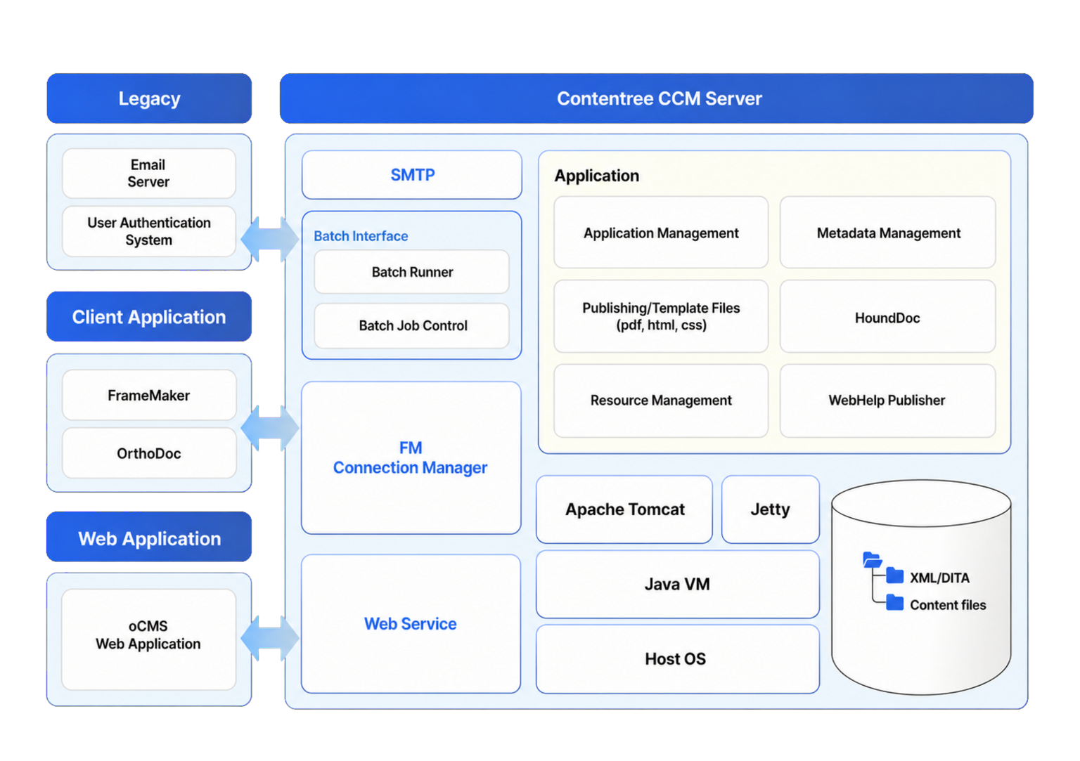 Contentree system architecture