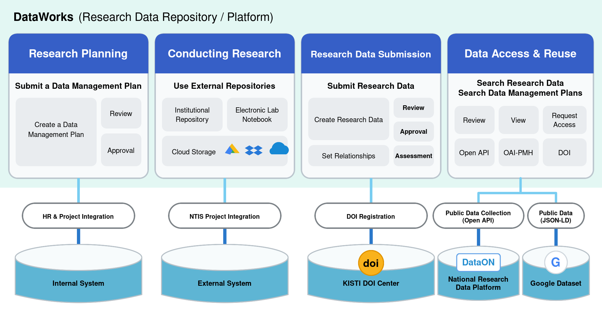 DataWorks system architecture