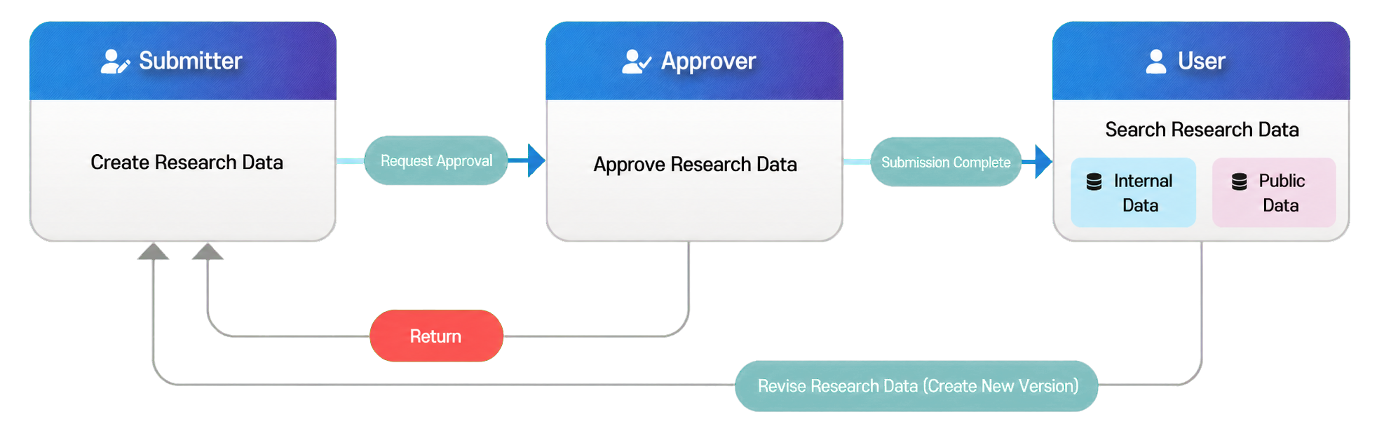 DataWorks features for different user roles