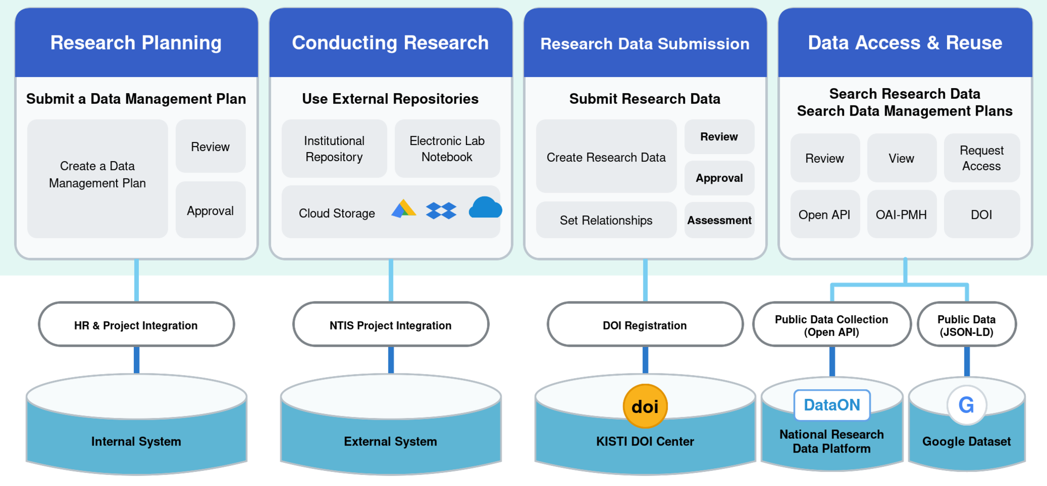 Research Data Repository Architecture