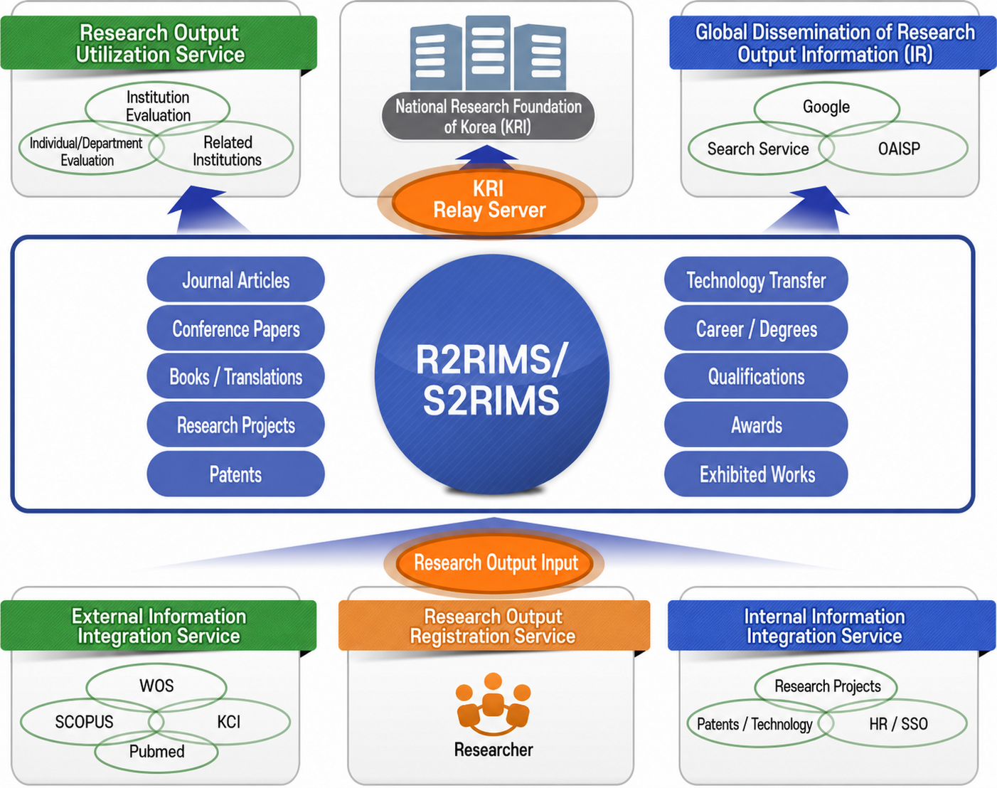 RIMS architecture diagram